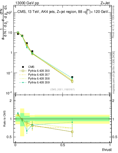 Plot of j.thrust in 13000 GeV pp collisions