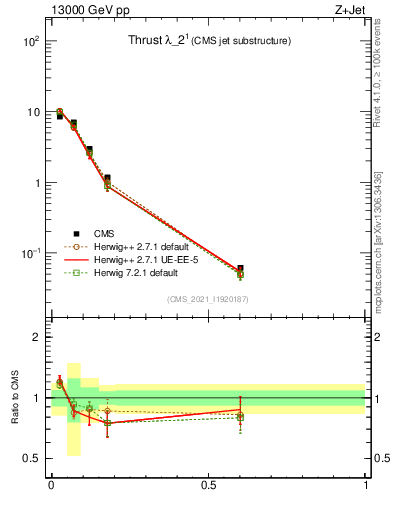 Plot of j.thrust in 13000 GeV pp collisions