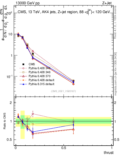 Plot of j.thrust in 13000 GeV pp collisions