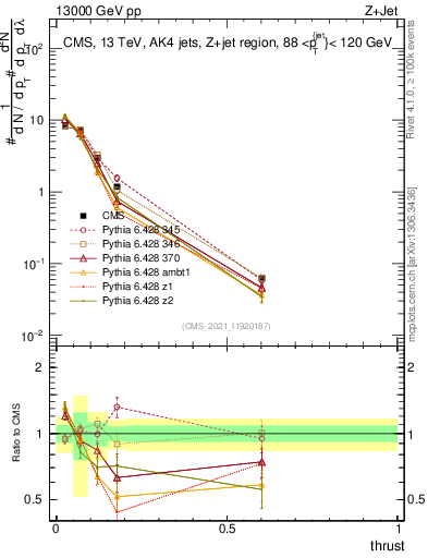 Plot of j.thrust in 13000 GeV pp collisions