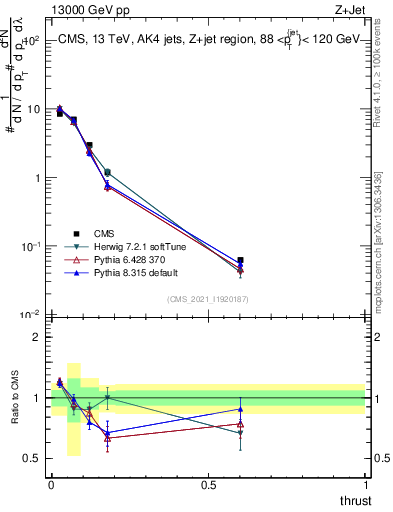 Plot of j.thrust in 13000 GeV pp collisions