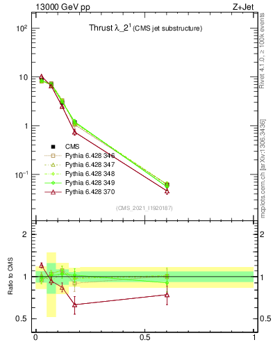 Plot of j.thrust in 13000 GeV pp collisions