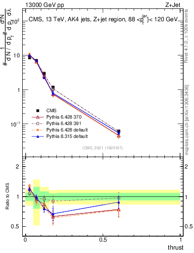 Plot of j.thrust in 13000 GeV pp collisions