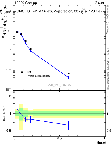 Plot of j.thrust in 13000 GeV pp collisions