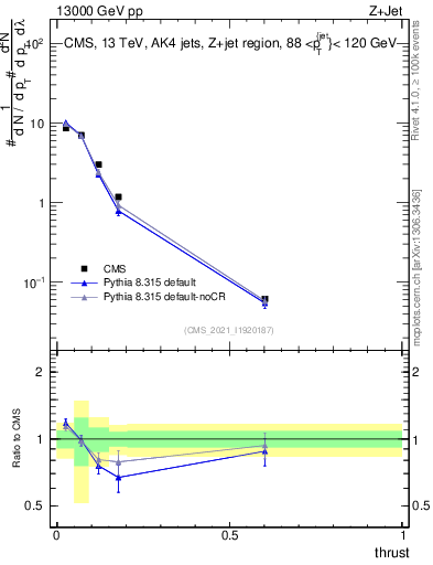 Plot of j.thrust in 13000 GeV pp collisions