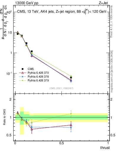 Plot of j.thrust in 13000 GeV pp collisions