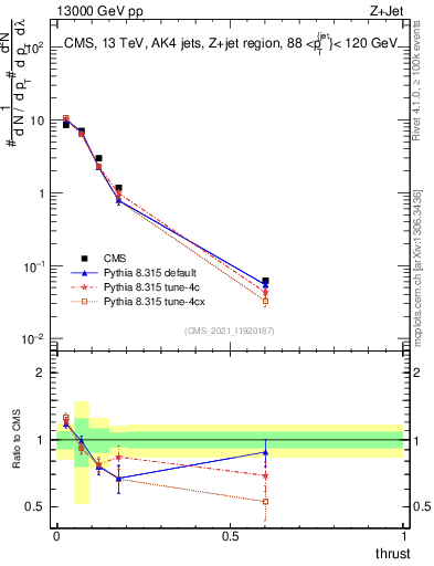 Plot of j.thrust in 13000 GeV pp collisions