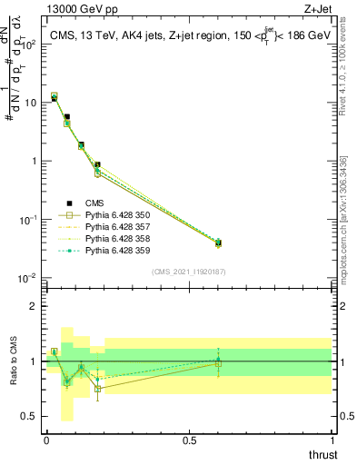 Plot of j.thrust in 13000 GeV pp collisions