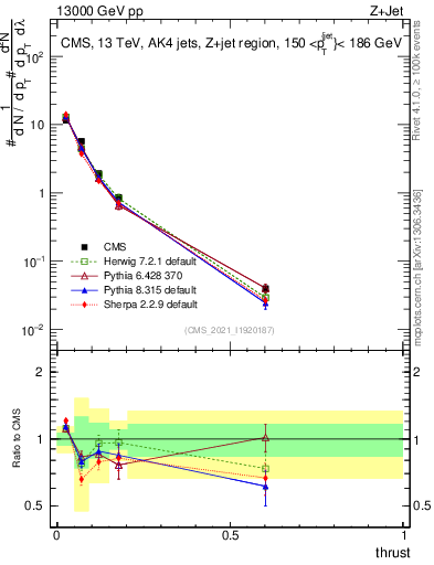 Plot of j.thrust in 13000 GeV pp collisions