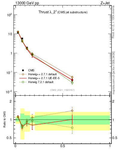 Plot of j.thrust in 13000 GeV pp collisions