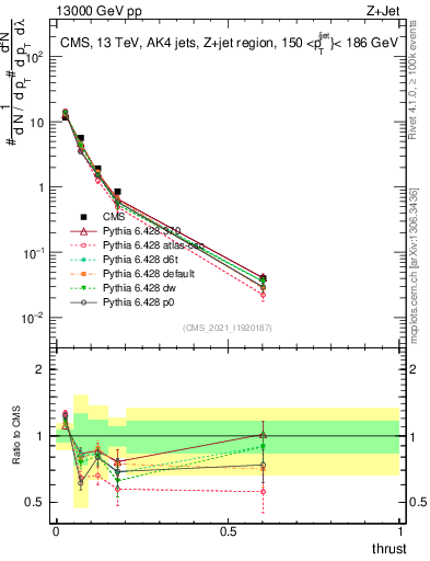 Plot of j.thrust in 13000 GeV pp collisions
