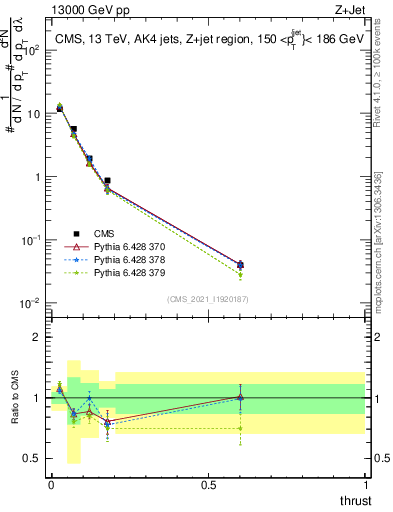Plot of j.thrust in 13000 GeV pp collisions
