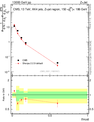 Plot of j.thrust in 13000 GeV pp collisions