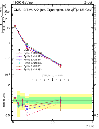 Plot of j.thrust in 13000 GeV pp collisions