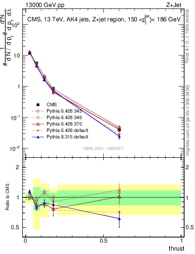 Plot of j.thrust in 13000 GeV pp collisions