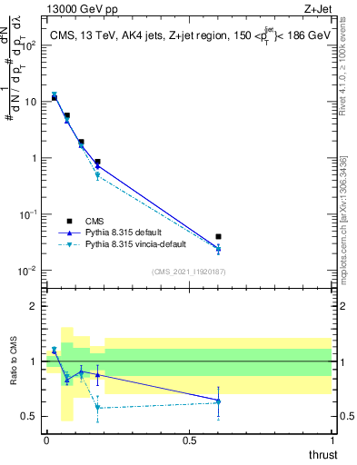 Plot of j.thrust in 13000 GeV pp collisions