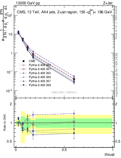 Plot of j.thrust in 13000 GeV pp collisions
