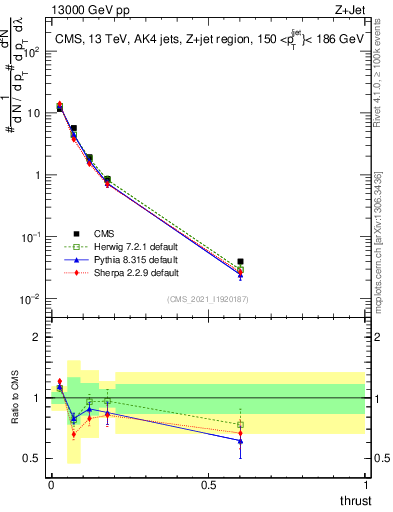 Plot of j.thrust in 13000 GeV pp collisions