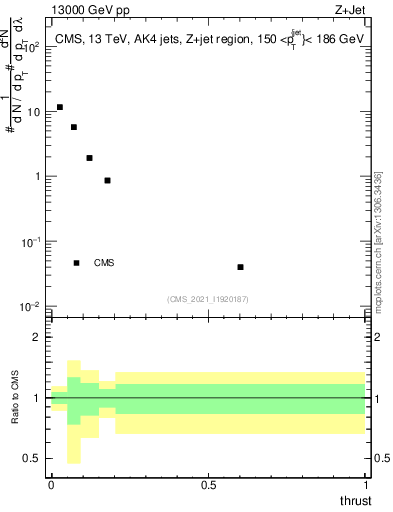 Plot of j.thrust in 13000 GeV pp collisions