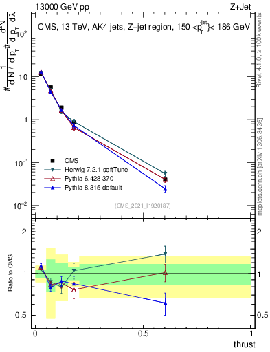 Plot of j.thrust in 13000 GeV pp collisions