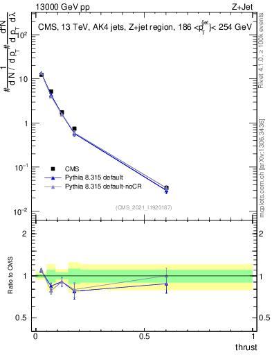 Plot of j.thrust in 13000 GeV pp collisions
