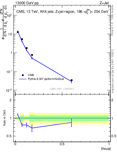Plot of j.thrust in 13000 GeV pp collisions