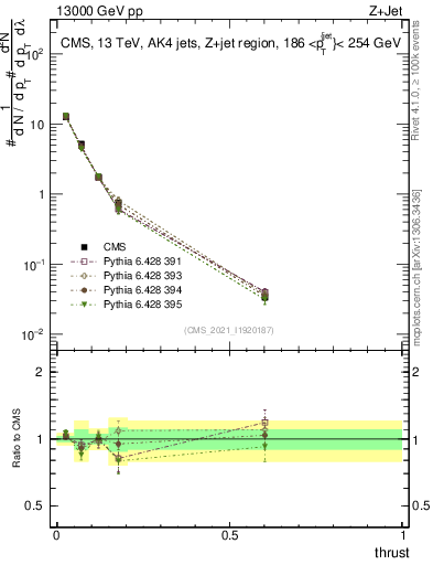 Plot of j.thrust in 13000 GeV pp collisions