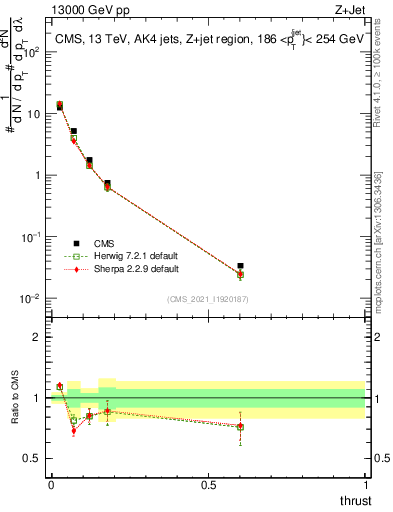 Plot of j.thrust in 13000 GeV pp collisions