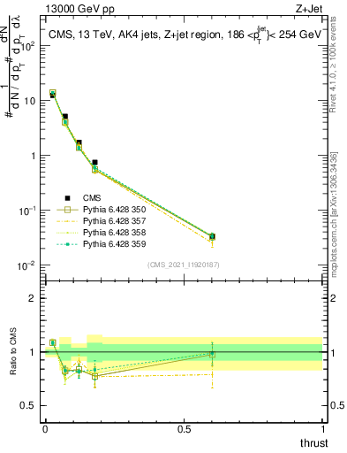 Plot of j.thrust in 13000 GeV pp collisions