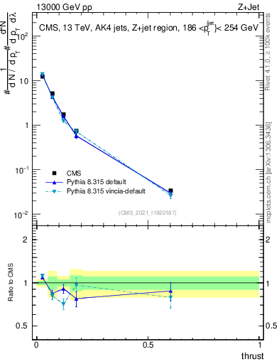 Plot of j.thrust in 13000 GeV pp collisions