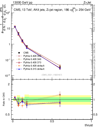 Plot of j.thrust in 13000 GeV pp collisions