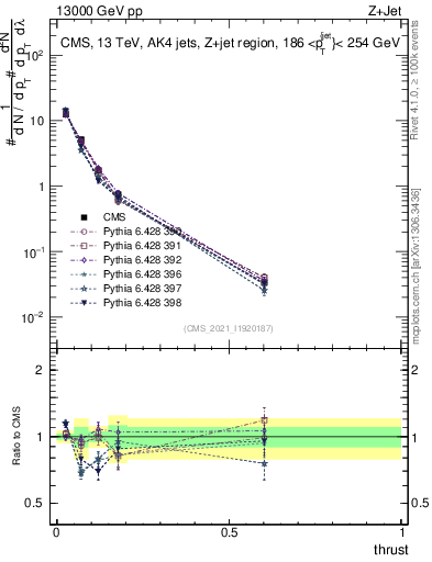 Plot of j.thrust in 13000 GeV pp collisions