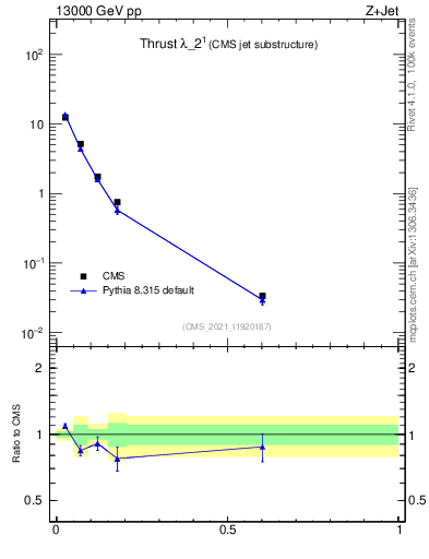 Plot of j.thrust in 13000 GeV pp collisions