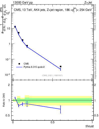 Plot of j.thrust in 13000 GeV pp collisions