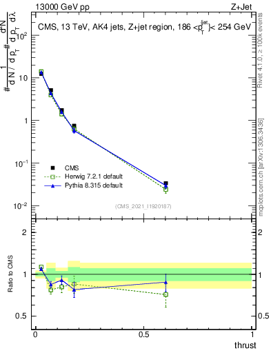 Plot of j.thrust in 13000 GeV pp collisions
