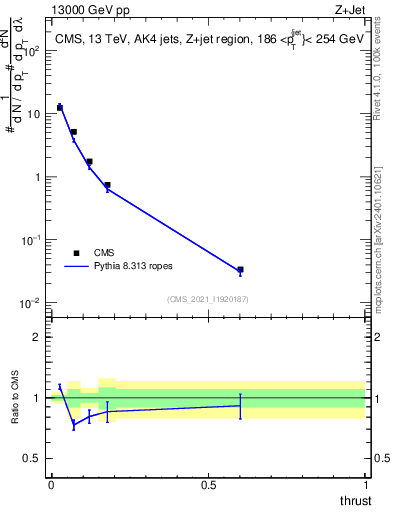 Plot of j.thrust in 13000 GeV pp collisions