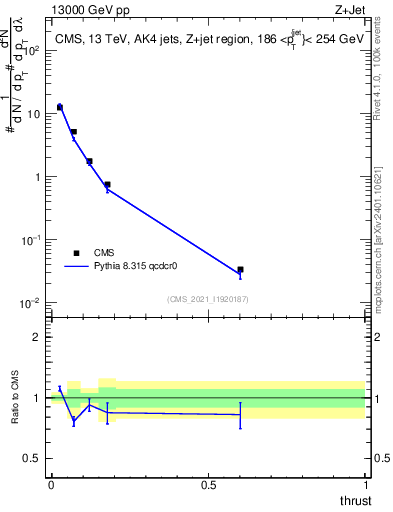 Plot of j.thrust in 13000 GeV pp collisions