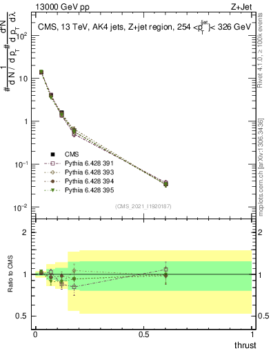 Plot of j.thrust in 13000 GeV pp collisions