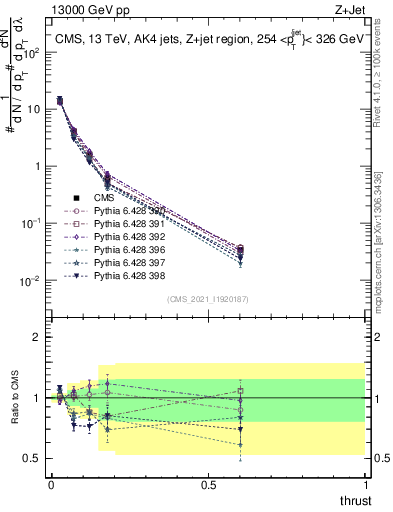 Plot of j.thrust in 13000 GeV pp collisions
