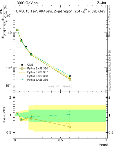 Plot of j.thrust in 13000 GeV pp collisions