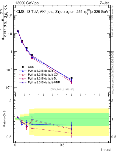 Plot of j.thrust in 13000 GeV pp collisions