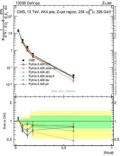 Plot of j.thrust in 13000 GeV pp collisions
