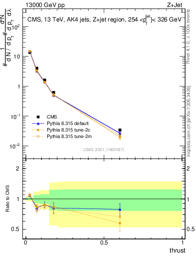 Plot of j.thrust in 13000 GeV pp collisions