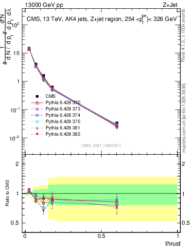 Plot of j.thrust in 13000 GeV pp collisions