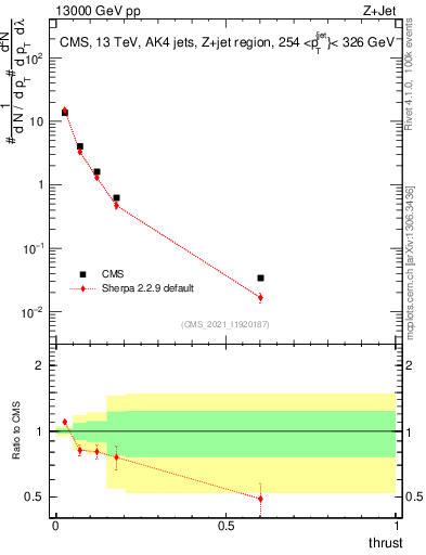 Plot of j.thrust in 13000 GeV pp collisions
