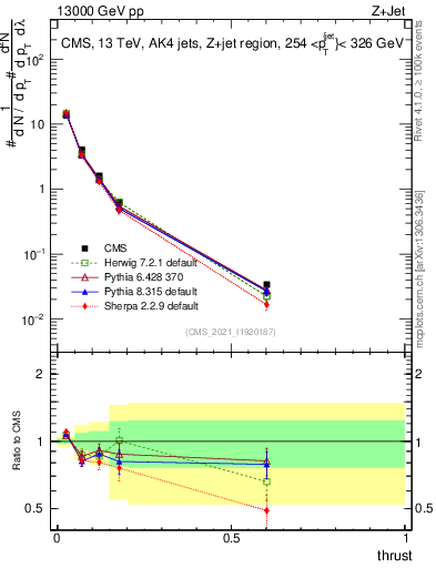 Plot of j.thrust in 13000 GeV pp collisions