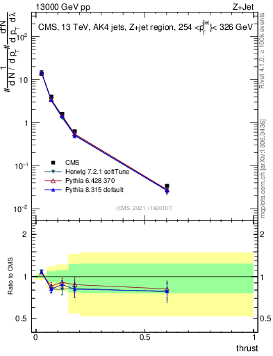 Plot of j.thrust in 13000 GeV pp collisions