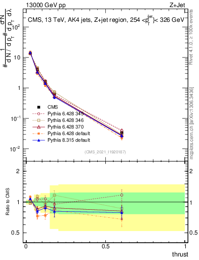 Plot of j.thrust in 13000 GeV pp collisions