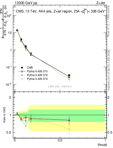 Plot of j.thrust in 13000 GeV pp collisions
