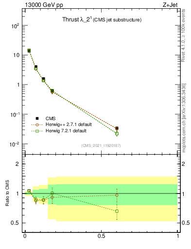Plot of j.thrust in 13000 GeV pp collisions